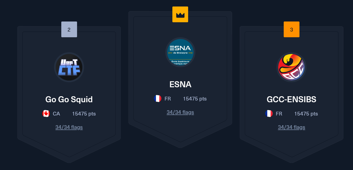 Encore une belle performance sur un CTF international (HTB University CTF)